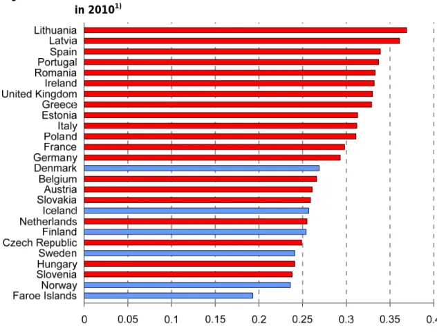 Figure 2.5 shows income distribution expressed by way of Gini coefficients for the  Nordic countries and selected EU countries in 2010 (the Gini coefficient is a measure  of dispersion for the degree of inequality in for example income distribution