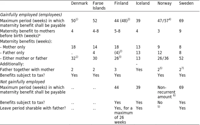 Table 3.3  Rules governing award of income-substituting cash benefits in the  event of childbirth, 2011 
