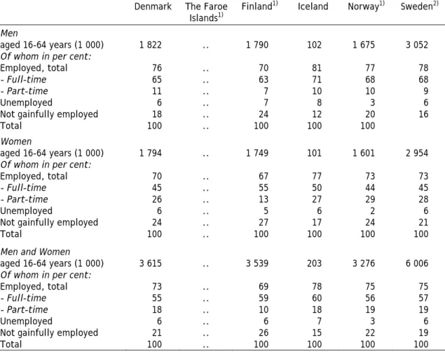 Table 4.2  Population aged 16-64 years broken down by gender and activity,  2011 