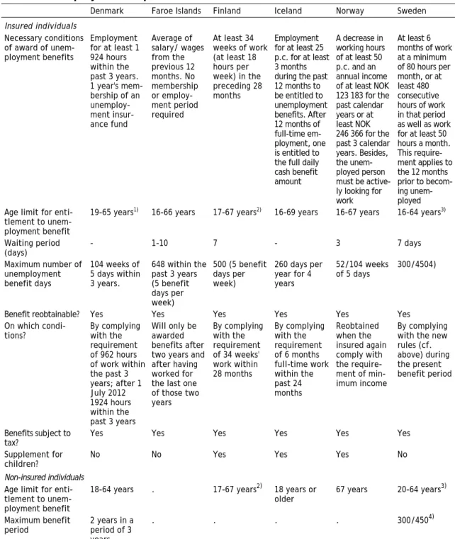 Table 4.4  Rules applying to payment of cash benefits in the event of unem- unem-ployment as per December 2011 