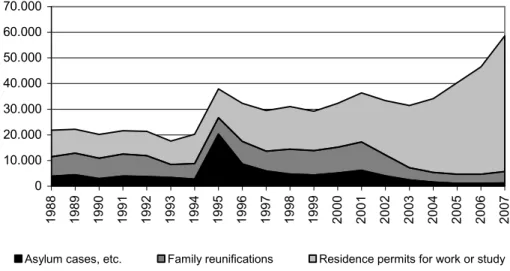 Figure 1.4. Number of asylum cases, family reunifications and work or  study permits in relation to the total number of residence permits granted,  1988-2007