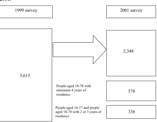 Figure 2.1. Overview of the composition of the interview panels in 1999 and  2001. 