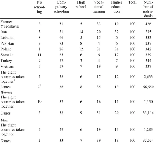 Table 3.2. Immigrants who were at least 13 years old on arrival in  Denmark, distributed according to country of origin and overall minimum  level of completed Danish and foreign education taken together, 1  compared  with Danes