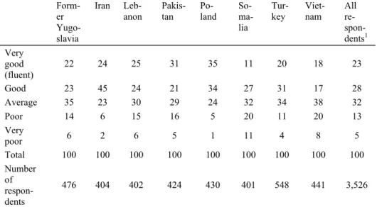 Table 3.4. In your view, is your level of Danish language proficiency ....? 
