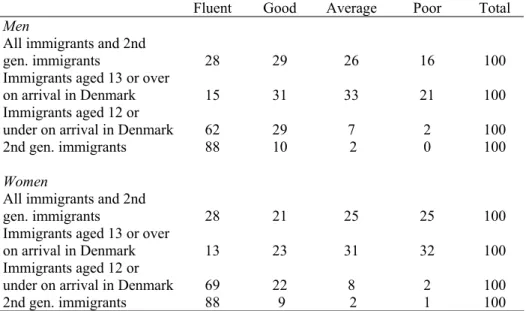 Table 3.6. Interviewers’ assessments of Danish language proficiency of  immigrants and second generation immigrants, distributed by gender