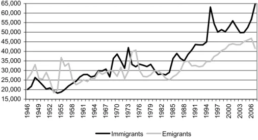 Figure 1.1. Number of immigrants and emigrants to and from Denmark,  1946-2007.  15,00020,00025,00030,00035,00040,00045,00050,00055,00060,00065,000 1946 1949 1952 1955 1958 1961 1964 1967 1970 1973 1976 1979 1982 1985 1988 1991 1994 1997 2000 2003 2006 Imm