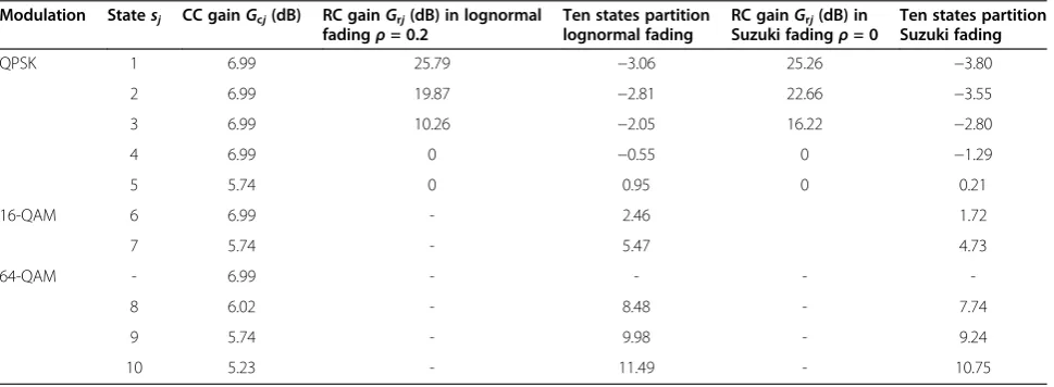Table 4 SNR partition in the 10-state FSMC model for mobile WiMAX in various fading channels