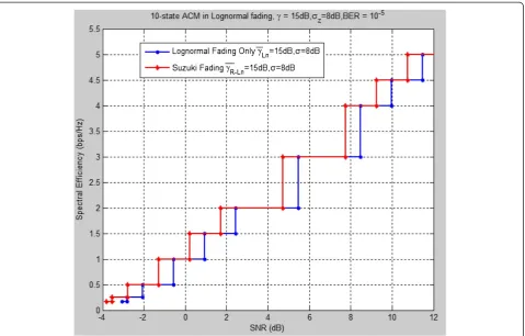 Figure 4 A 10-state SNR partition for the AMC scheme with RDC in mobile WiMAX.