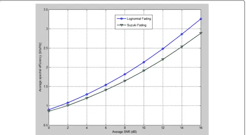 Figure 5 Average spectral efficiency as function of average SNR under lognormal and composite Rayleigh-lognormal fading mechanisms.