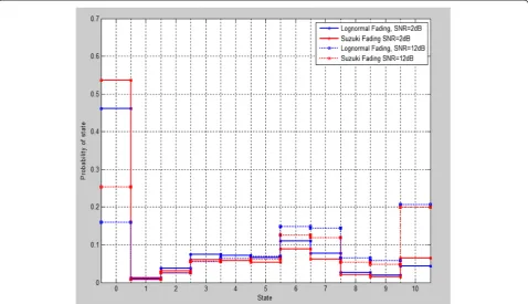 Figure 6 Probability of state visited by channel SNR under lognormal and composite Rayleigh-lognormal fading mechanisms.