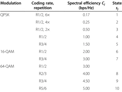 Table 1 A 10-state FSMC model for mobile WiMAX.