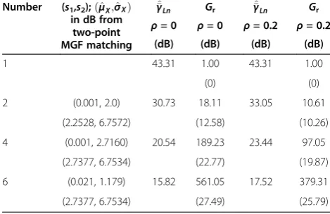 Table 2 Estimated distribution parameters and repetitioncoding gain