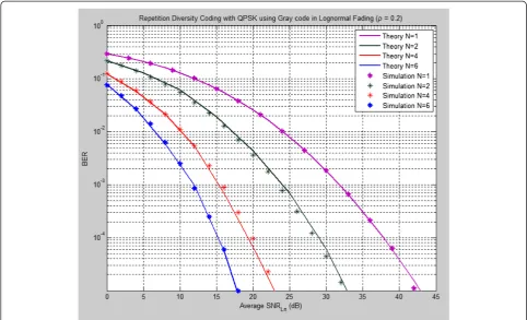 Figure 1 BER versus average SNR per lognormally faded channel γLn of QPSK (M = 4) using Gray’s code