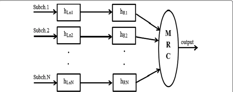 Figure 2 Modeling of repetition signaling using OFDMA diversity subchannels in a composite Rayleigh-Lognormal fading environment.