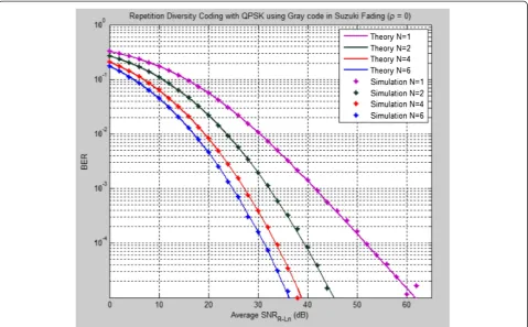 Table 3 Required average SNR:gain for BER = 10 �γR‐Ln and repetition coding−5