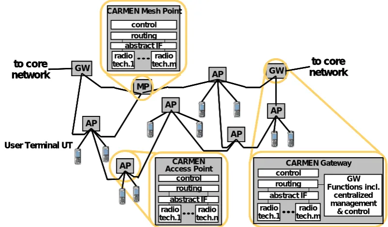 Fig. 2.  Exemplary conﬁguration of a CARMEN network with its mesh network entities. 