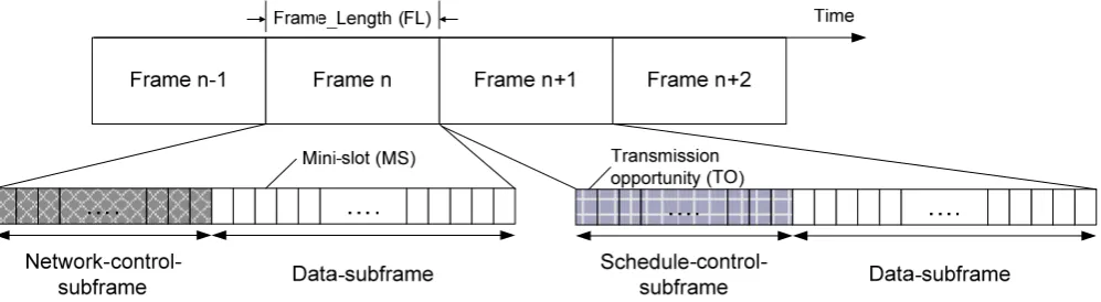 Fig. 4.Figure 4: General mesh TDMA frame structure  General mesh TDMA frame structure.
