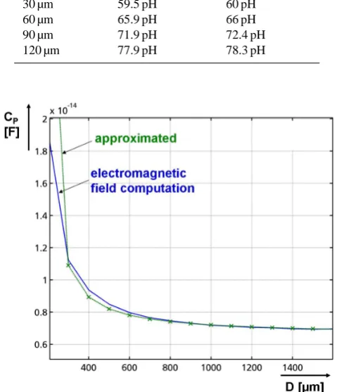 Table 3. Inductance of a single ball.