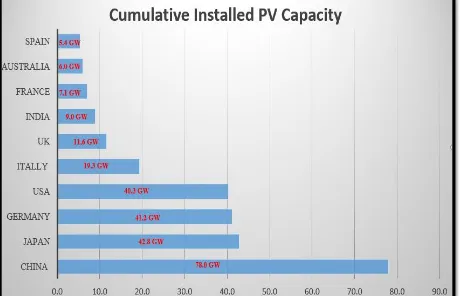 Figure 1: The top 10 leading countries with cumulative installed a solar photovoltaic capacity at the end of 2016 (Jäger-Waldau 2017) 