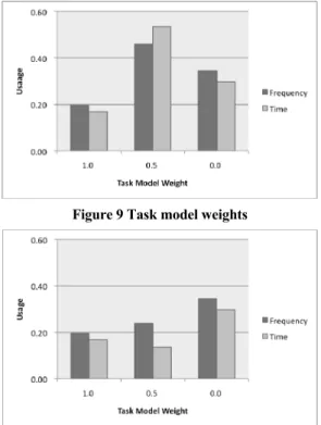 Table 7 System performance with varying task model weights 