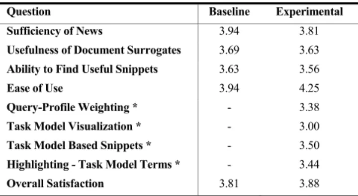 Table 9 Mean post-search questionnaire responses by system. (* 