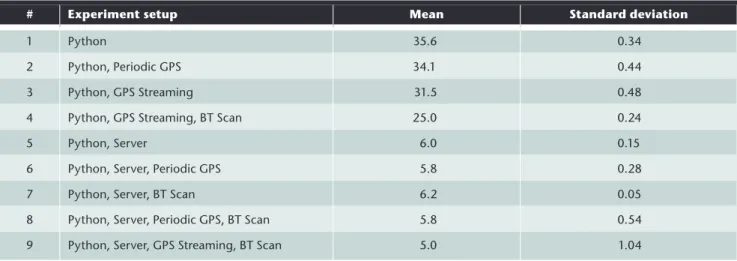 Table 2 shows our results. As our  baseline, we used a version in which  only  the  Python  S60  parser  collects  data