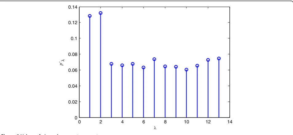 Figure 4 Probability density distribution of p′ λ for the coded and random data.