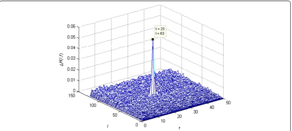 Figure 6 Values of p′ λ under incorrect parameters.