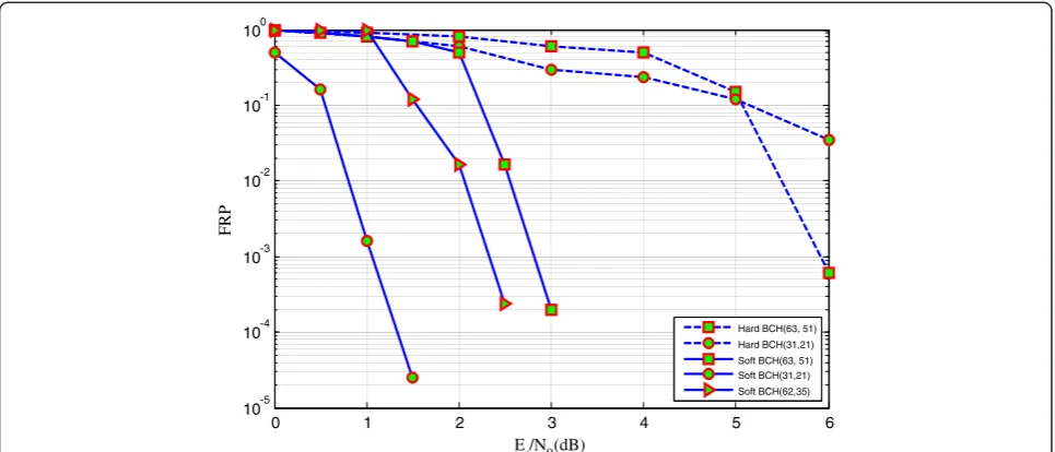 Figure 8 FRP of code length and synchronization position recognization on different SNRs for several binary cyclic codes.