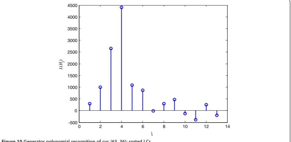 Figure 10 Generator polynomial recognition of cyc (63, 36): sorted LCs.