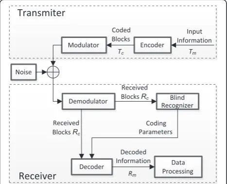 Figure 1 The system model of the blind recognition problemof coding parameters.