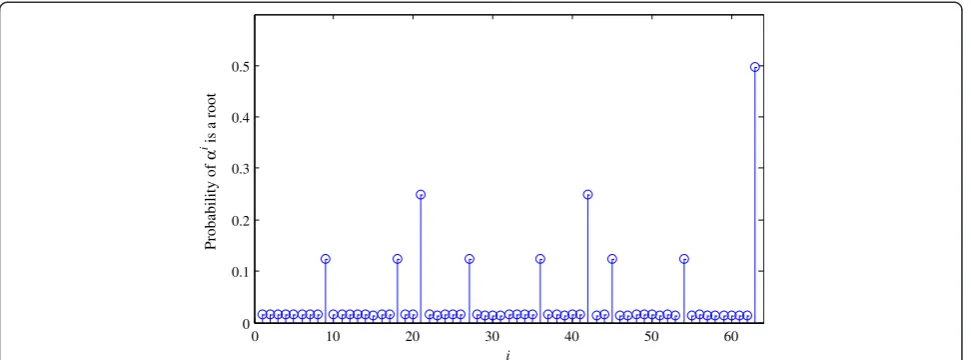 Figure 3 Probability of the elements in GF(26) being the roots of random codes.