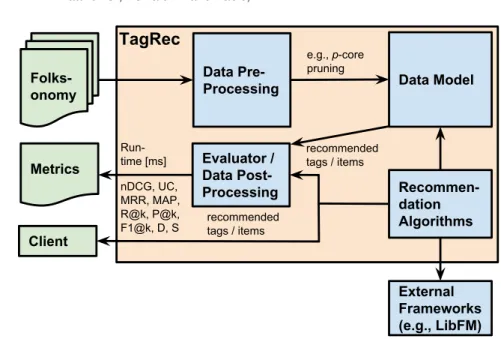 Fig. 1. Current system architecture of TagRec.