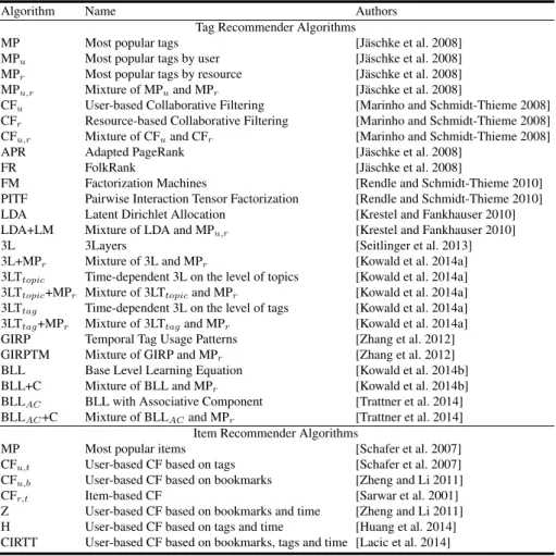 Table I. Current tag-based recommender algorithms implemented in TagRec.