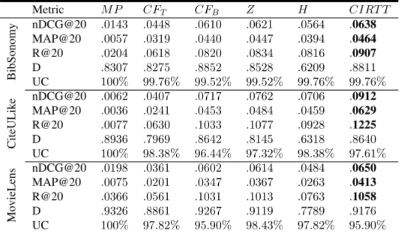 Table IV. Properties of the datasets used in our second evaluation experiment (i.e., recom- recom-mending items), where |B| is the number of bookmarks, |U | the number of users, |R| the number of resources, |T | the number of tags and |T AS| the number of 