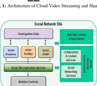 Fig. 1: Architecture of Cloud Video Streaming and Sharing 
