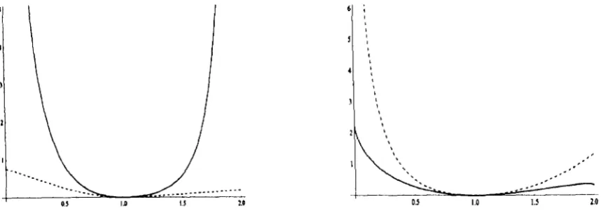 Figure 4.2: For the two kernels 1f1( is shown as a dashed line and 1fe is shown as a solid line