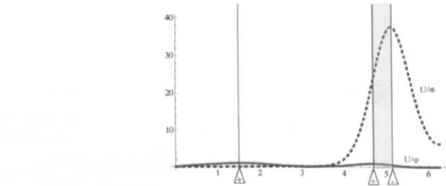 Figure 2.1: Picture for () = 1. ~ is represented by the dashed lin and.6_ is a singl ton