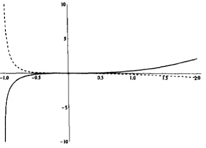 Figure 4.1: JL (as represented by the dashed line) is convex decreasing for x ~ 0 and concave decreasing for x ~ O