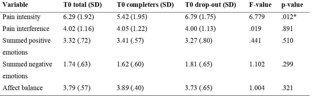 Table 6. Baseline differences between completers and drop-out groups 