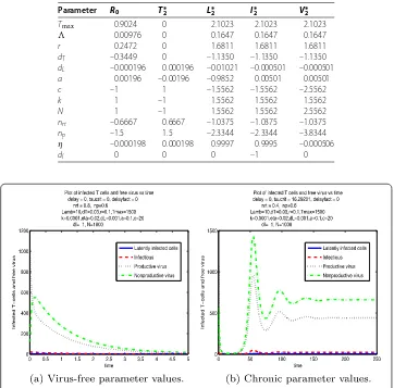 Table 14 Sensitivity indices for chronic infected T-cells and virus populations for R0 > 1