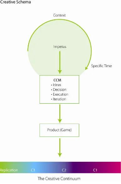Figure 1 the Creative Schema