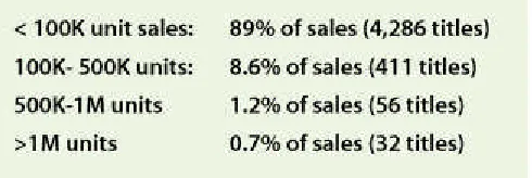 Table 4 Unit Sales Chart