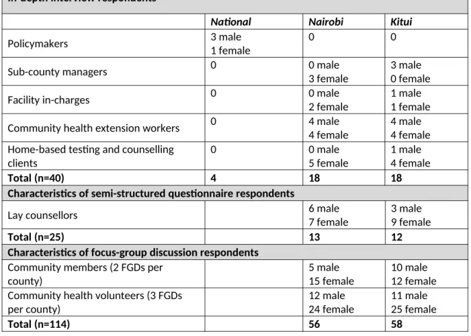 Table 1 Characteristics of study respondents  In-depth interview respondents