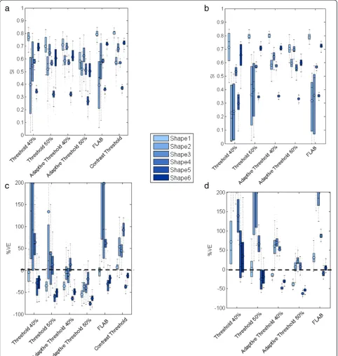 Figure 8 SI (a, b) and %VE (c, d) for all methods using synthetic phantom data with irregular shapes