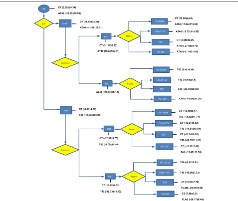 Figure 9 Flow chart summarising methods’ performance for each parameter setting on NEMA IQ data