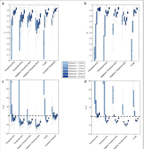 Figure 3 SI (a, b) and %VE (c, d) for all methods based on validation on NEMA IQ phantom.presented, each belonging to one sphere size, with (b, d) and without (a, c) prior filtering