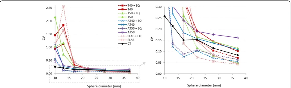Figure 4 CV of delineated volumes on NEMA IQ phantom data across different reconstructions and acquisitions