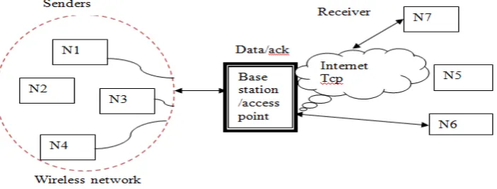 Figure 1 Network topology for data transfer from a access point 