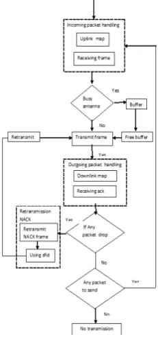 Figure 2: Uplink and Downlink using NACK Retransmission 